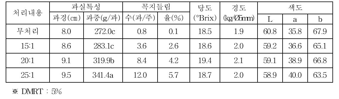 엽과비 처리별 과실특성