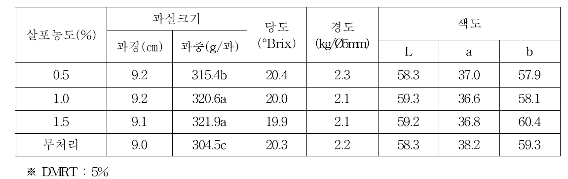 제1인산가리 엽면살포 농도별 과실 특성