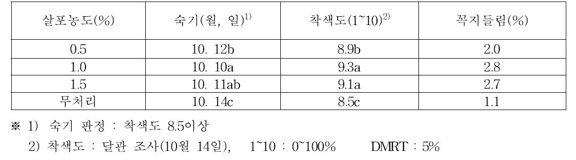 제1인산가리 엽면살포 농도별 착색도와 숙기 및 꼭지들림