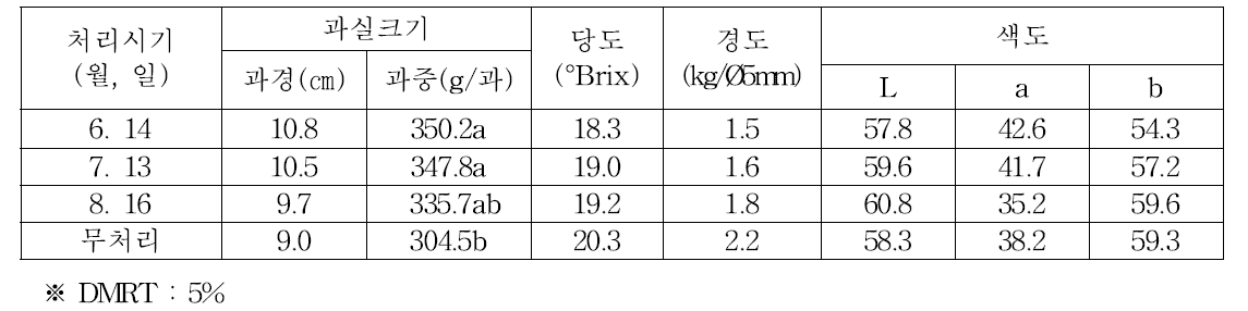 환상박피 처리 시기별 과실 특성