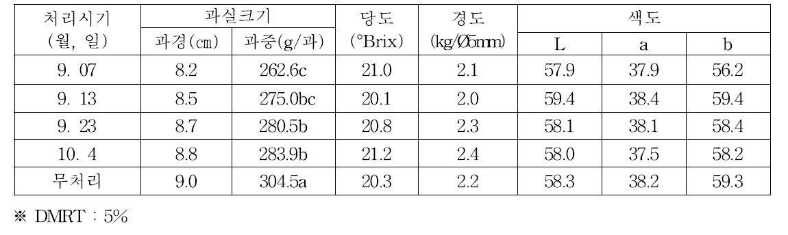 적엽처리 시기별 과실 특성