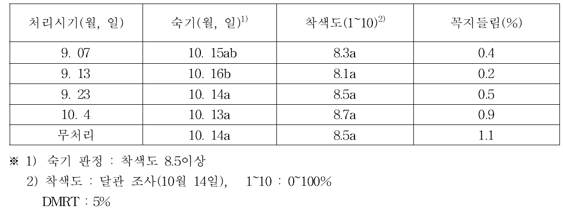 적엽처리 시기별 착색도와 숙기 및 꼭지들림