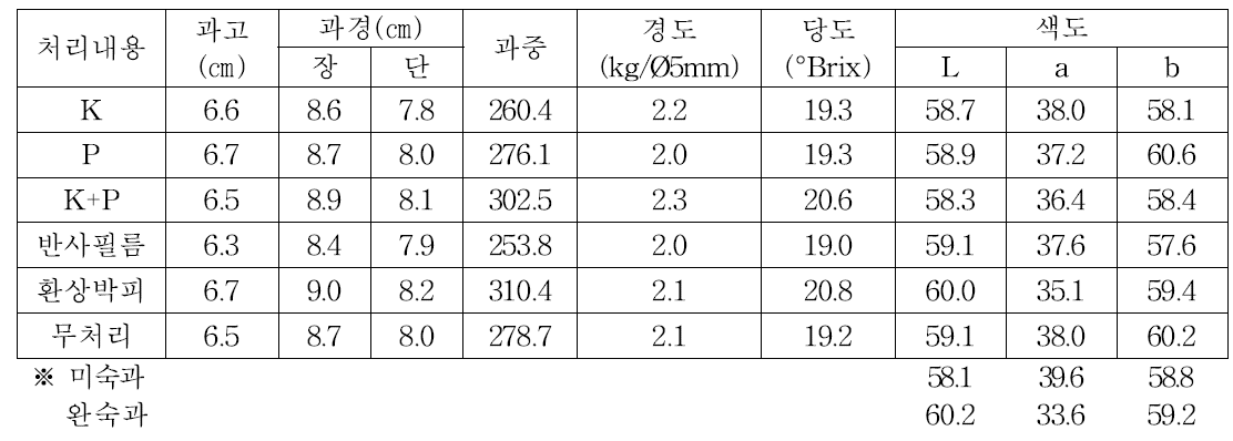 처리별 과실 특성(2015)
