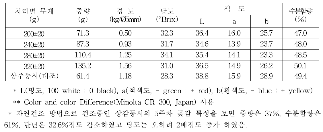 크기별 곶감 특성(5주차) (조사일자 : 11월28일)