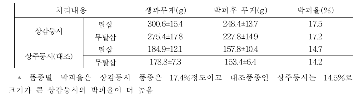 품종별 박피정도