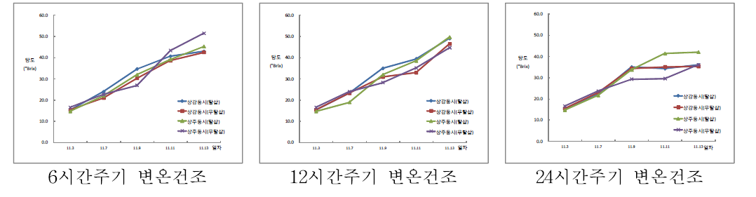 당도 변화