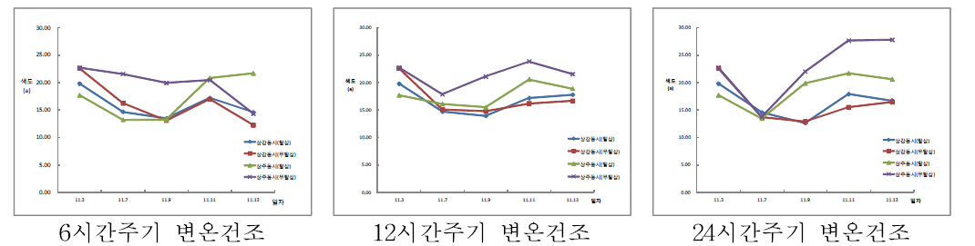 색도 변화