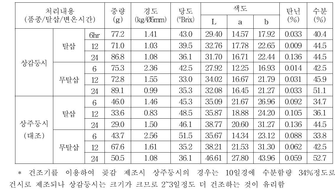 처리별 곶감 특성조사(11월 13일)