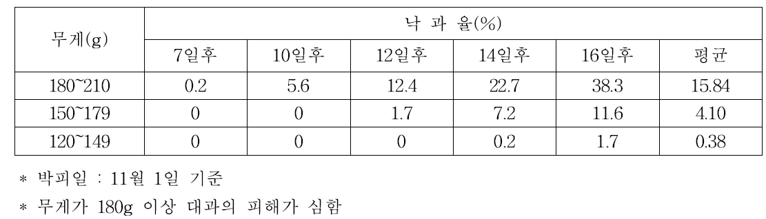 박피후 무게와 건조 경과일수별 낙과정도(상주둥시)