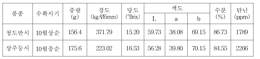 품종별 수확시 과실특성