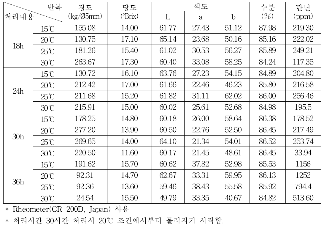 처리직후(청도반시)