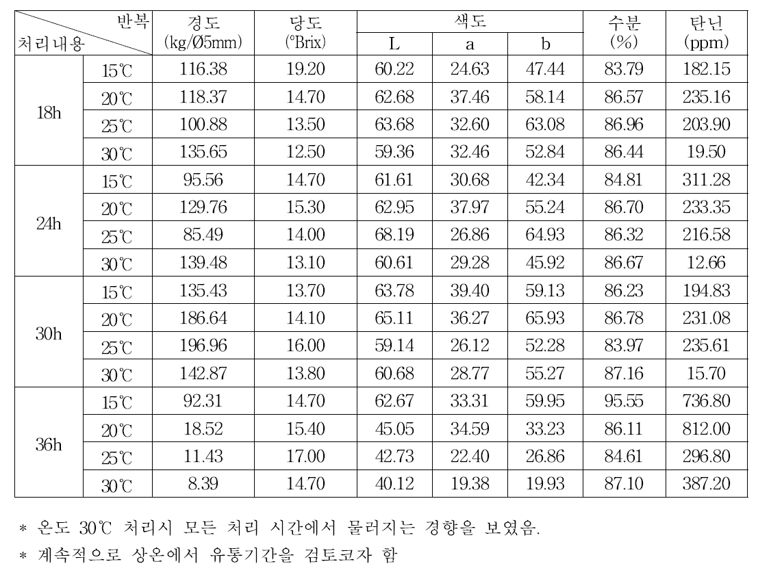 처리직후(상감둥시)