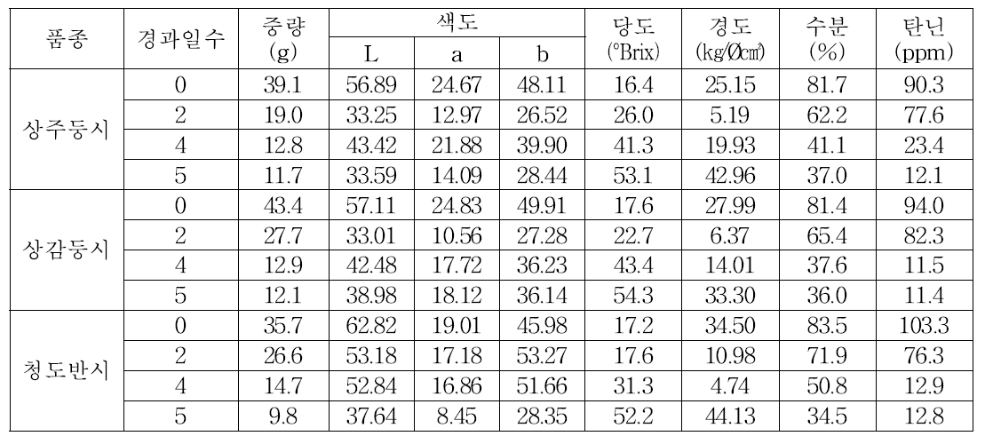 품종별 감말랭이 제조시 건조일수별 품질변화