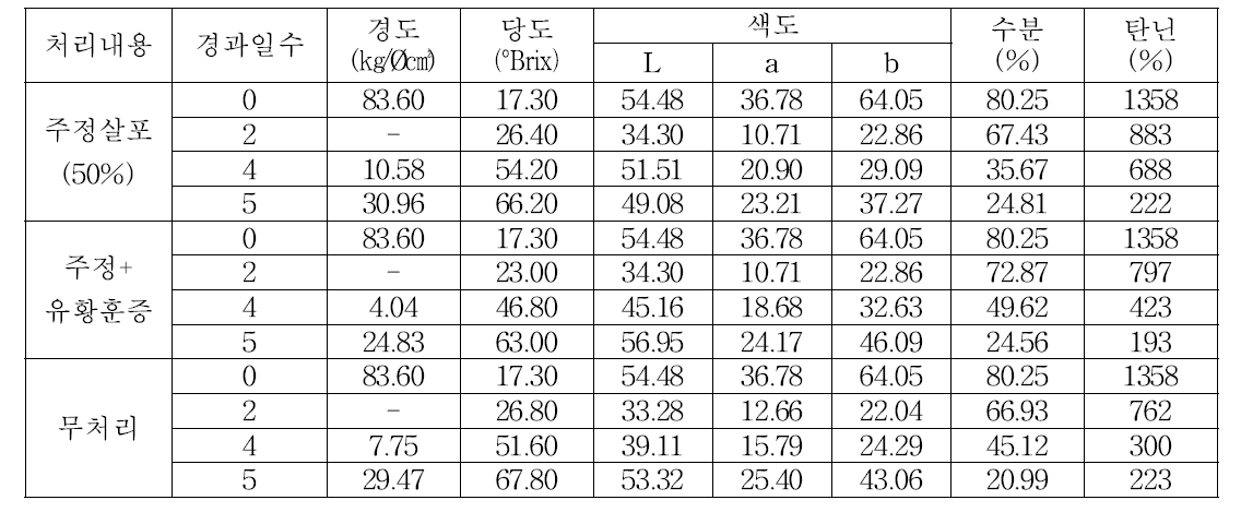 품종별 감말랭이 제조시 전처리별 품질변화(상주둥시)