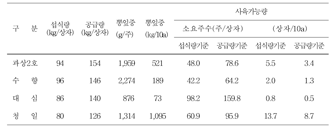 오디용 뽕나무 품종별 섭식량과 뽕잎생산량에 따른 누에 사육 가능량