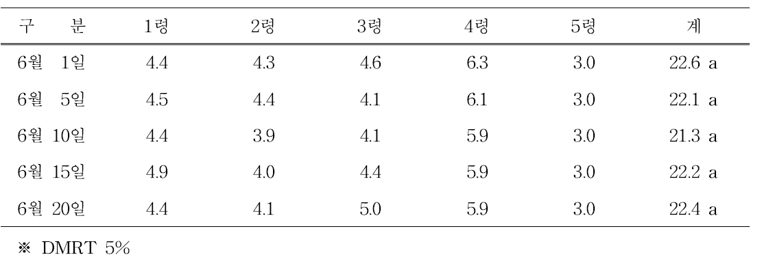 소잠시기별 유충 발육기간