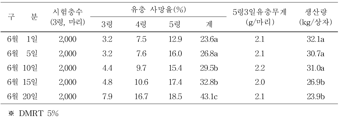 소잠시기별 유충 사망률 및 5령 3일 생산량