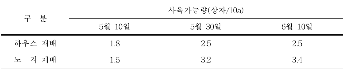 오디용 뽕나무 재배 유형에 따른 시기별 누에 사육량