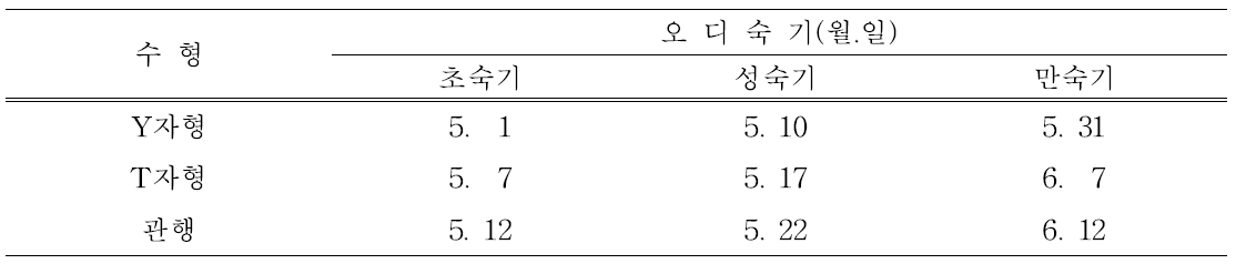 오디용 뽕나무 시설재배 수형별 오디 숙기