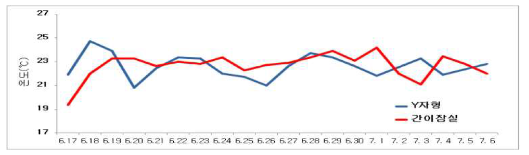 Y자형 줄기유인 오디용 뽕나무 시설재배 하우스의 온도 변화