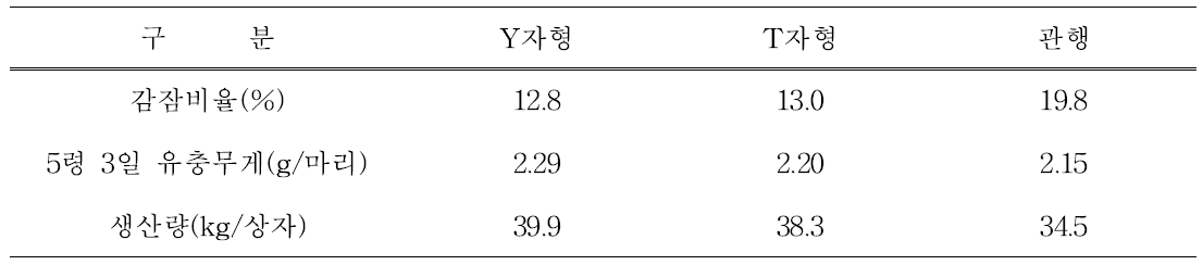 오디용 뽕나무 수형별 누에 생산량 비교