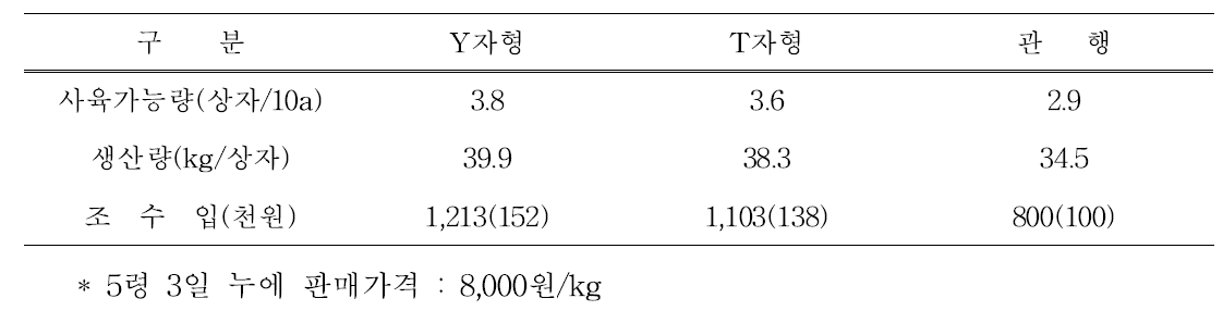 오디용 뽕나무 수형별 누에 사육에 따른 경제성 분석