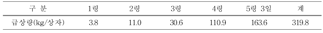 오디용 뽕나무 재배 하우스에서 5령 3일 누에 사육에 소요된 뽕잎량