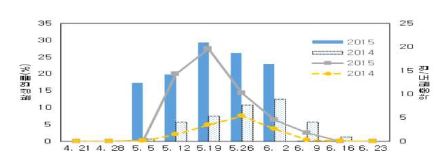 뽕나무이 시기별 약충 발생밀도 및 발생엽률