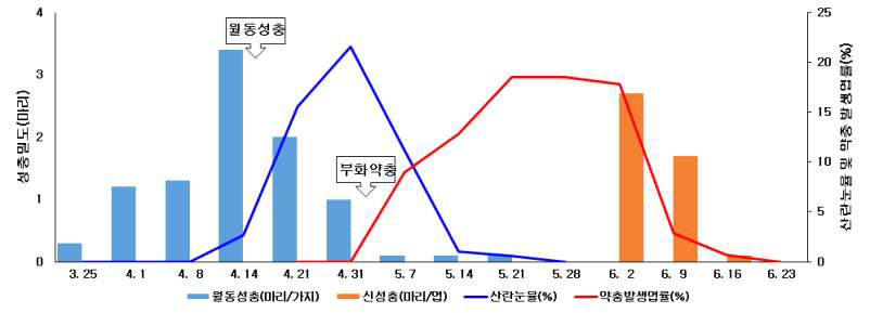 뽕나무이 발생소장에 따른 방제적기