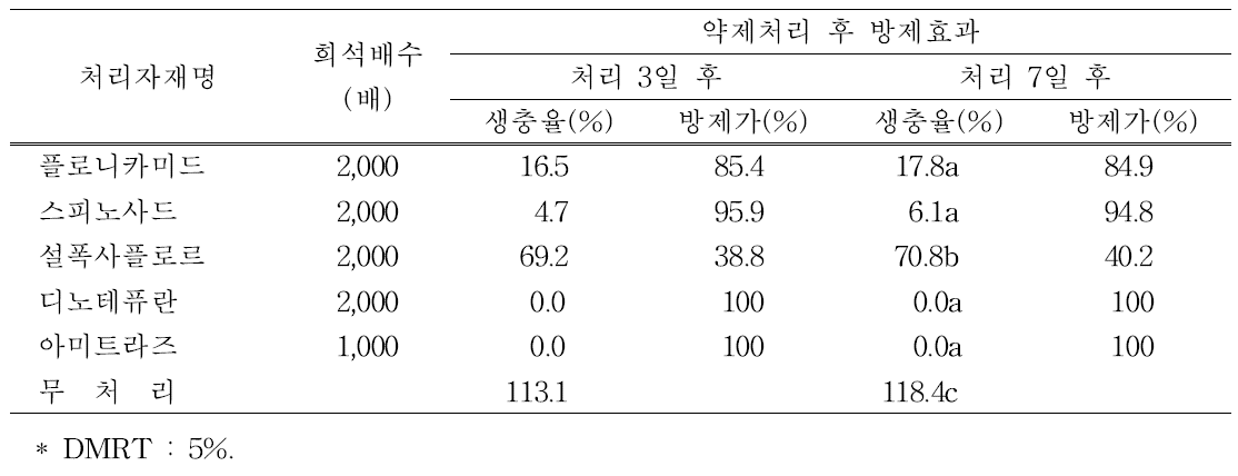 농약 처리에 따른 뽕나무이 부화약충 방제효과