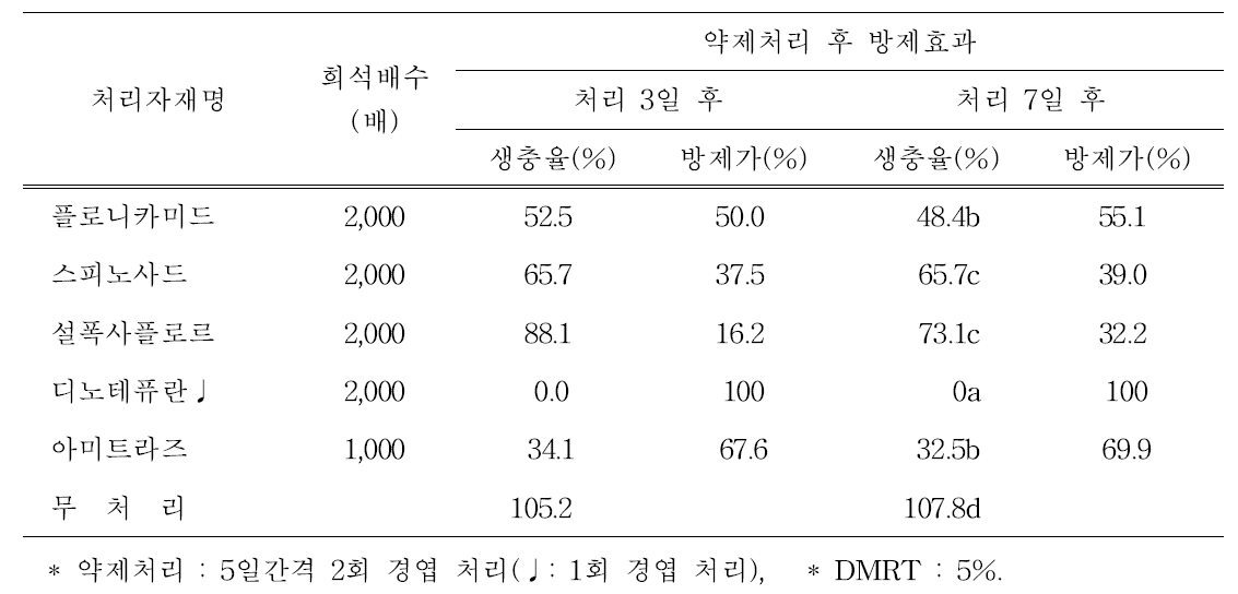 농약 처리에 따른 뽕나무이 2령 이상 약충 방제효과