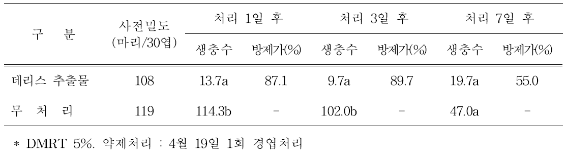 뽕나무이 월동성충 방제적기에 처리한 유기농업자재 효과