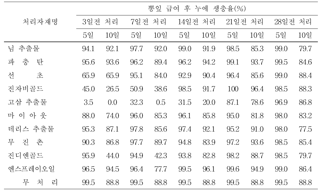 친환경자재 처리시기가 누에 생충율에 미치는 영향