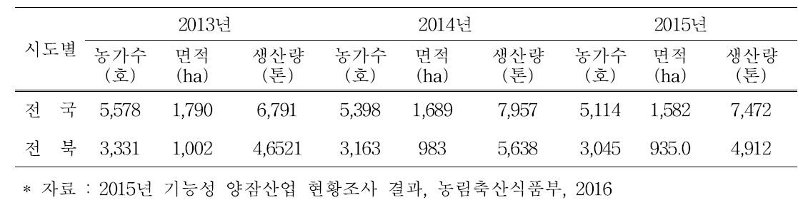 국내 연도별 오디용 뽕나무 재배면적 현황