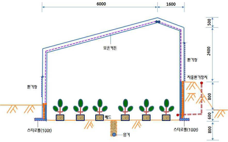 반지하 구조 온실 보완 모델 개념도