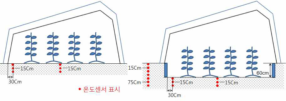 지온 측정 위치