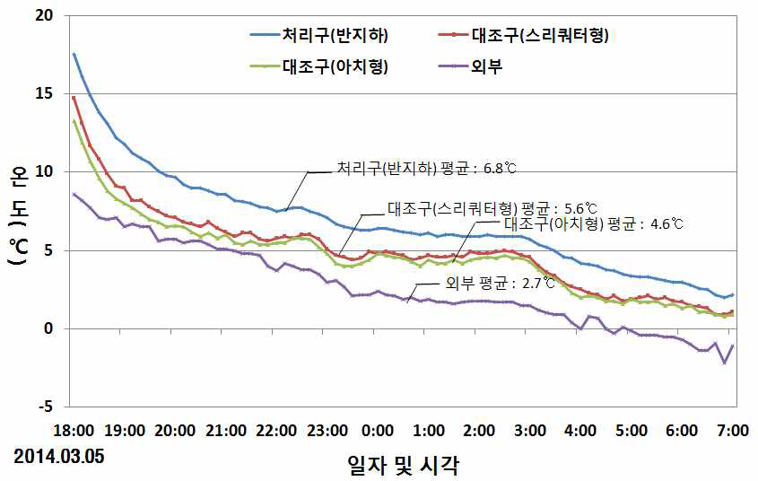 시험구 온실별 야간 온도 그래프