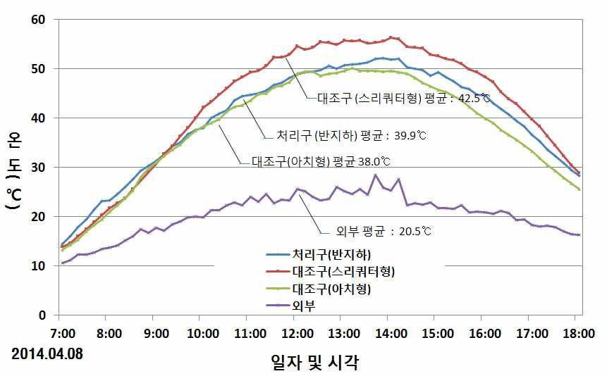 시험구 온실별 낮동안 온도 그래프