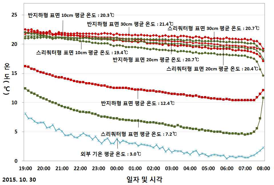 시험구별 지중 온도 그래프