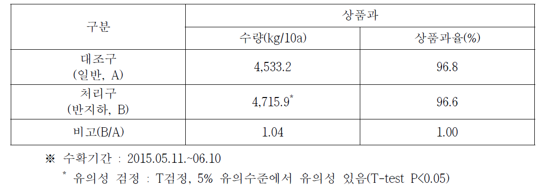 시험구별 토마토 수량조사