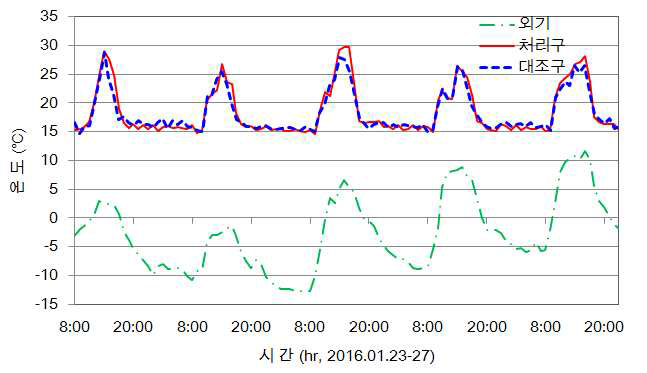 시험 온실(처리구, 대조구)의 외기온과의 관계