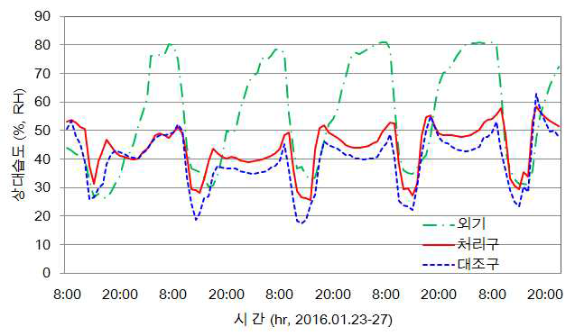 시험 온실(처리구, 대조구)의 외기 습도와의 관계