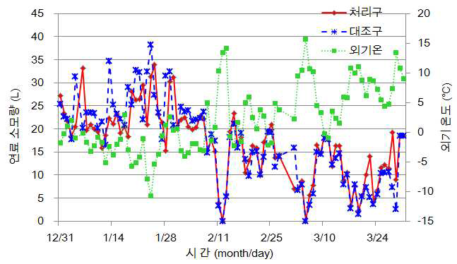 시험 온실의 연료소모량과 야간 평균 외기온 관계