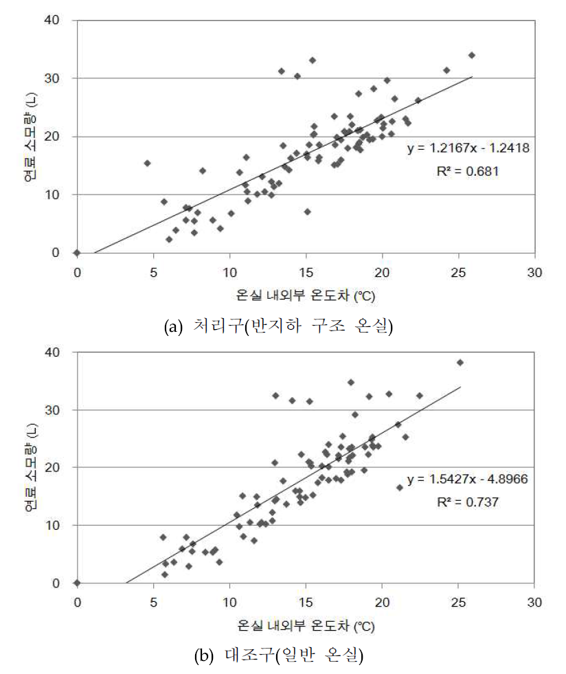 야간 평균 온실 내외부 온도차와 연료소모량의 관계