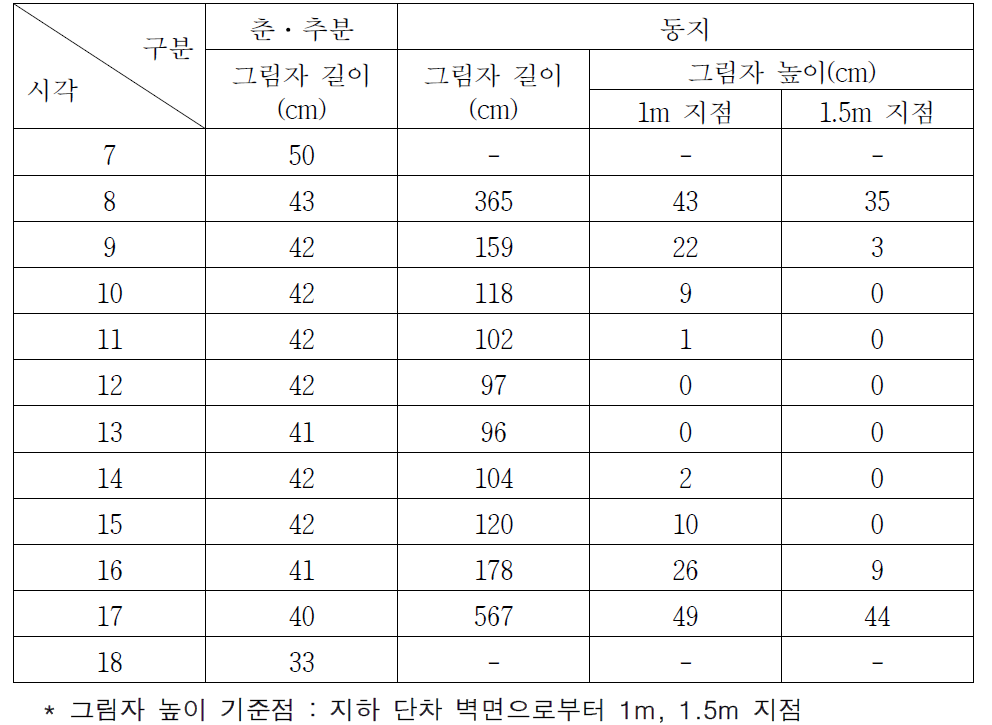 반지하 구조 온실의 시간대별 단차에 의한 그림자 크기