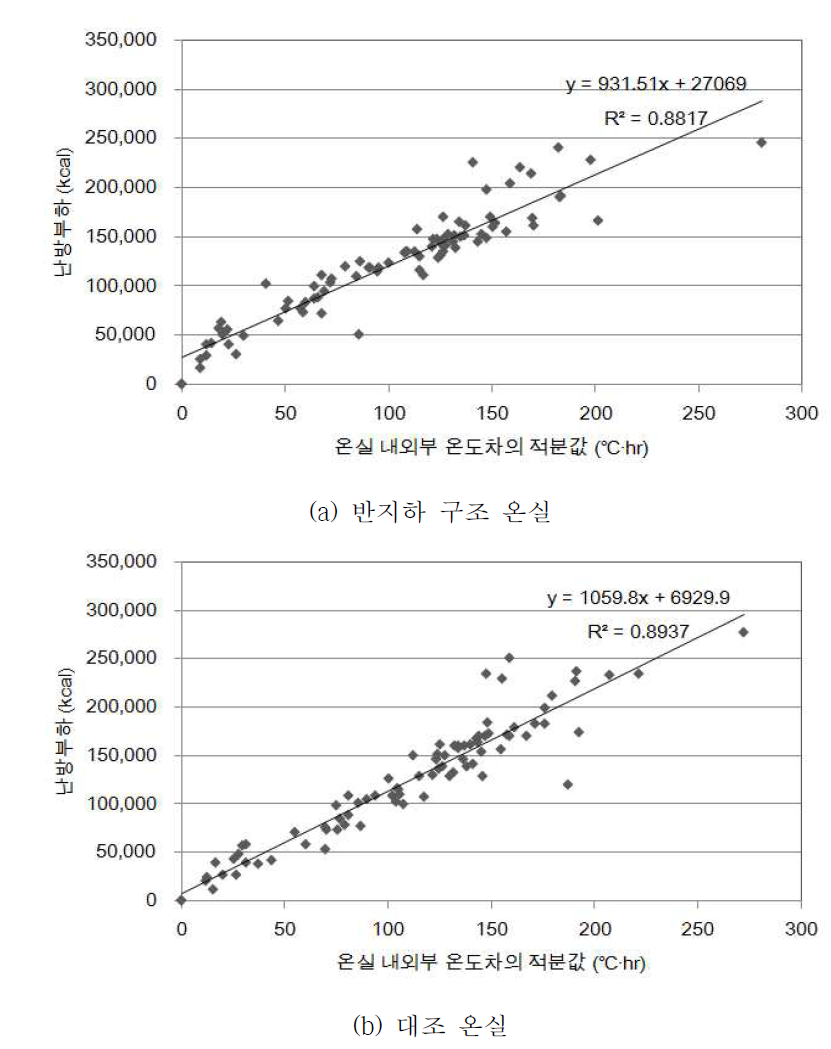 난방부하와 난방 시 실내외 온도차의 적분 값과의 관계