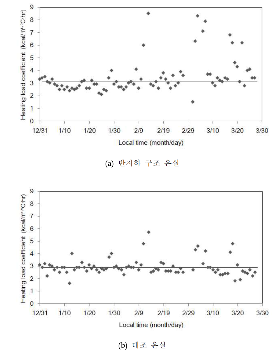 시험용 온실의 난방부하계수 분포