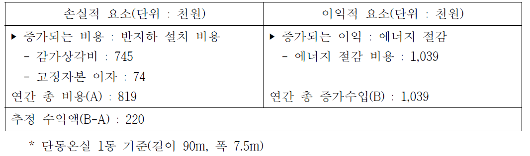 반지하 구조 온실의 경제성 분석