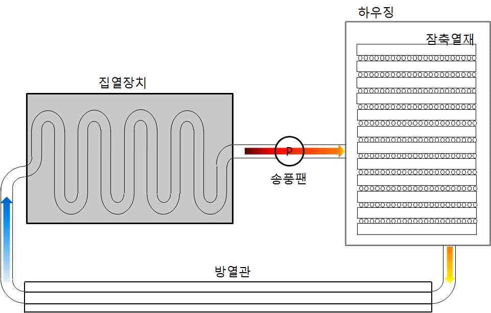 태양열 집열 및 잠축열재 이용 난방장치 구성도