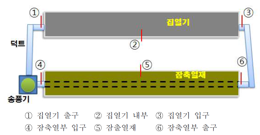 태양열 집열기 및 잠축열장치 온도 측정점